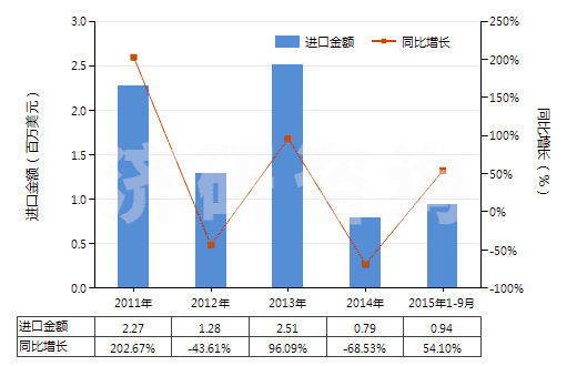 2011-2015年9月中國其他碳化物(HS28499090)進口總額及增速統(tǒng)計